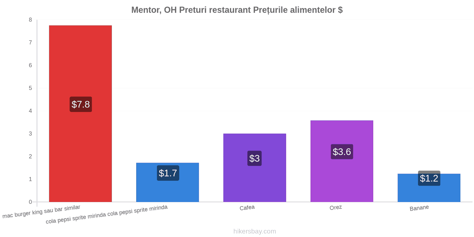 Mentor, OH schimbări de prețuri hikersbay.com