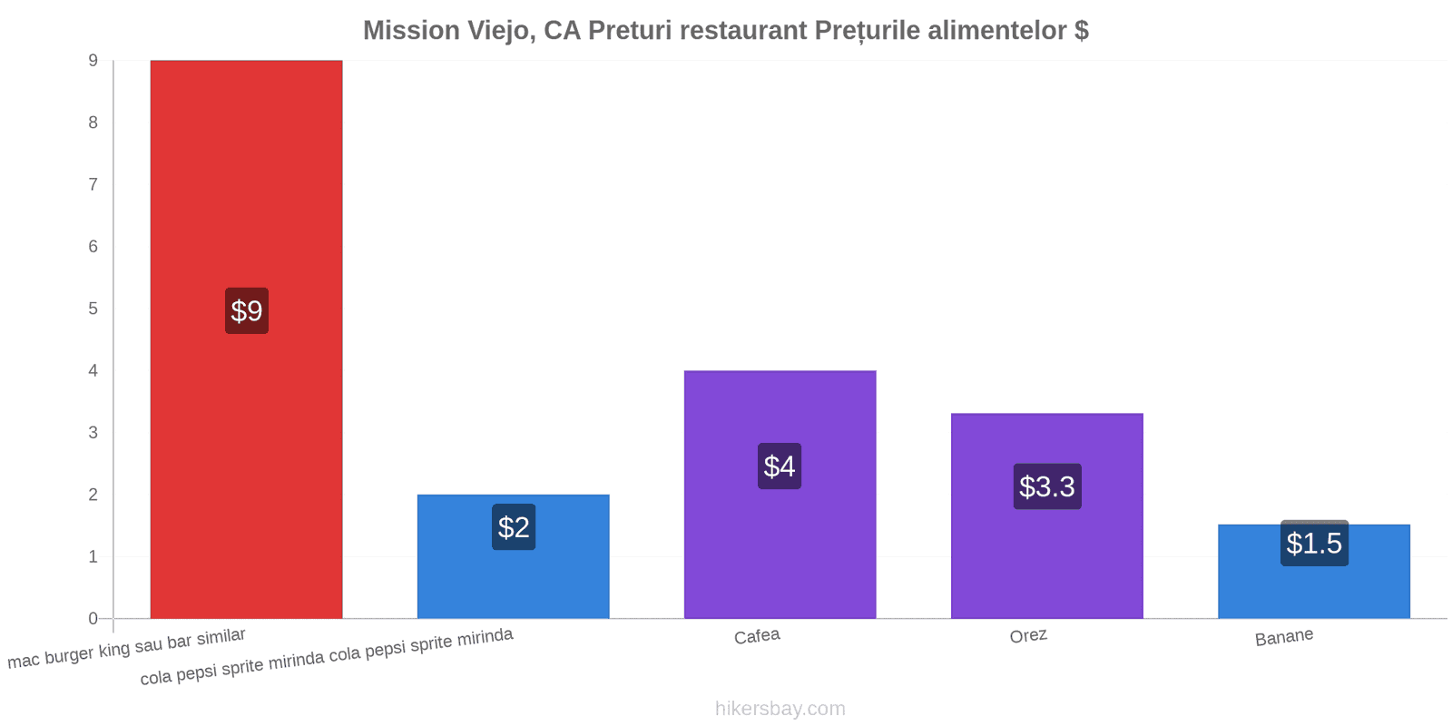 Mission Viejo, CA schimbări de prețuri hikersbay.com