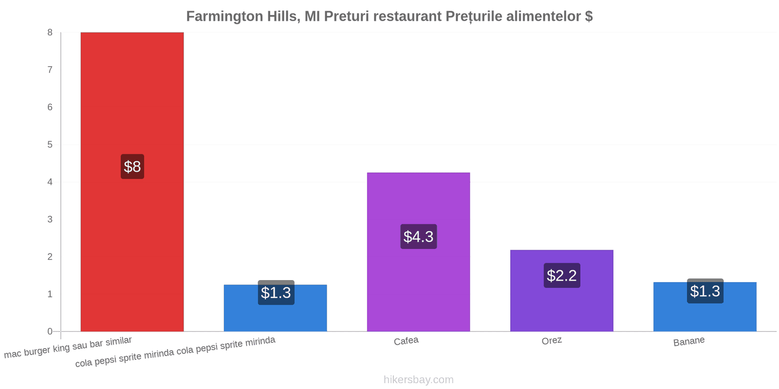 Farmington Hills, MI schimbări de prețuri hikersbay.com