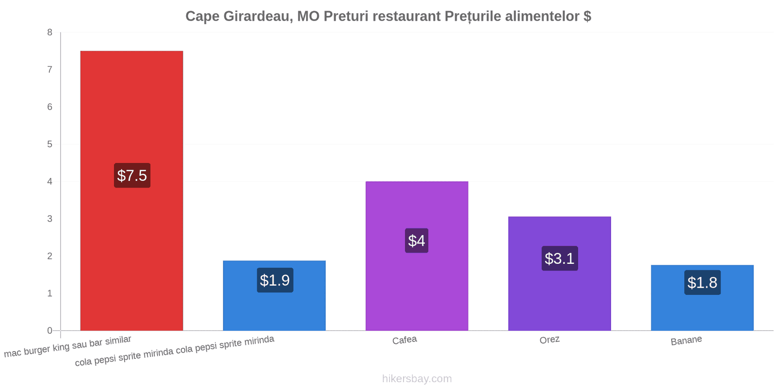 Cape Girardeau, MO schimbări de prețuri hikersbay.com