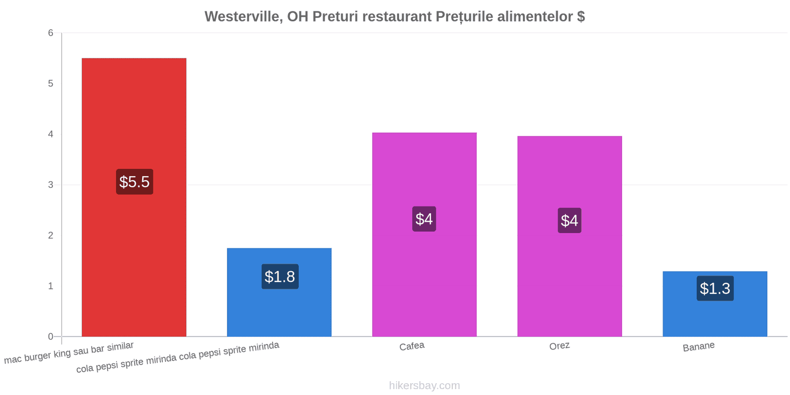 Westerville, OH schimbări de prețuri hikersbay.com