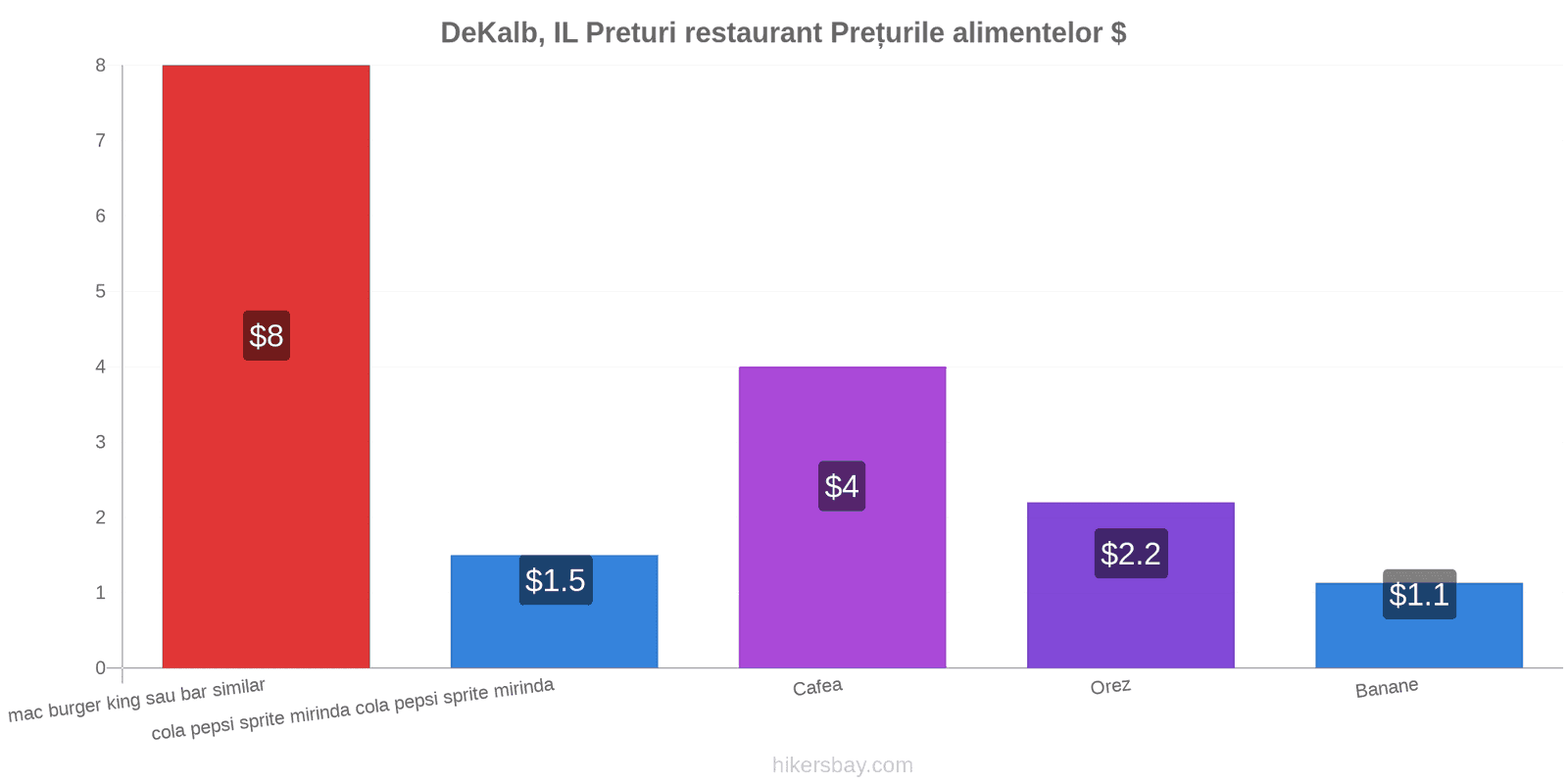 DeKalb, IL schimbări de prețuri hikersbay.com