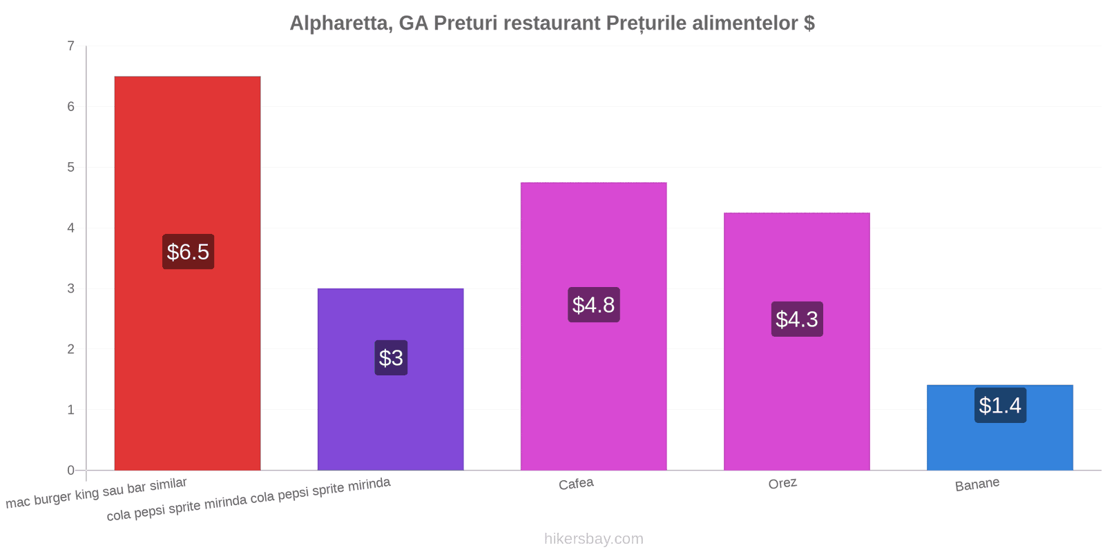 Alpharetta, GA schimbări de prețuri hikersbay.com