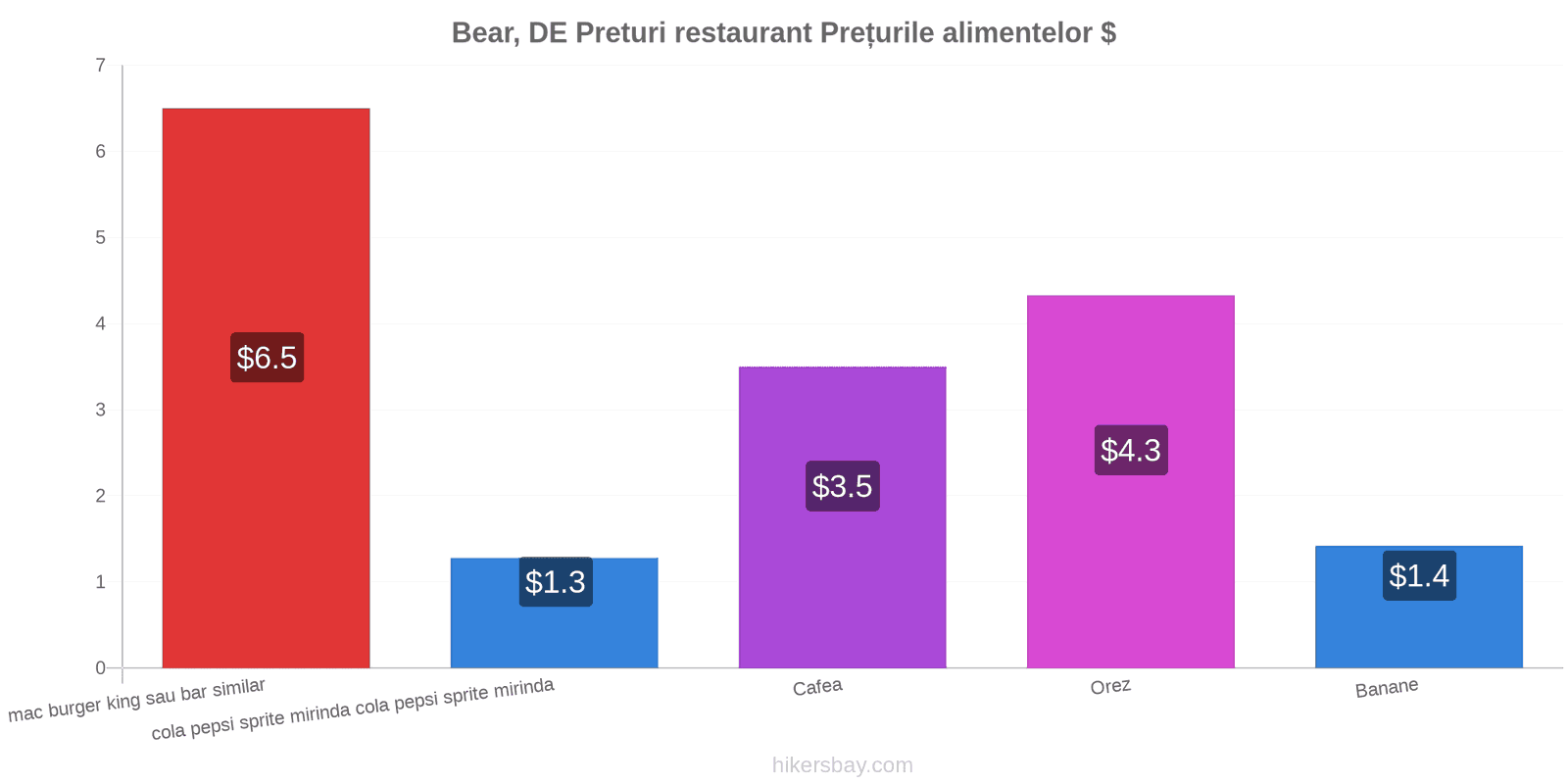 Bear, DE schimbări de prețuri hikersbay.com