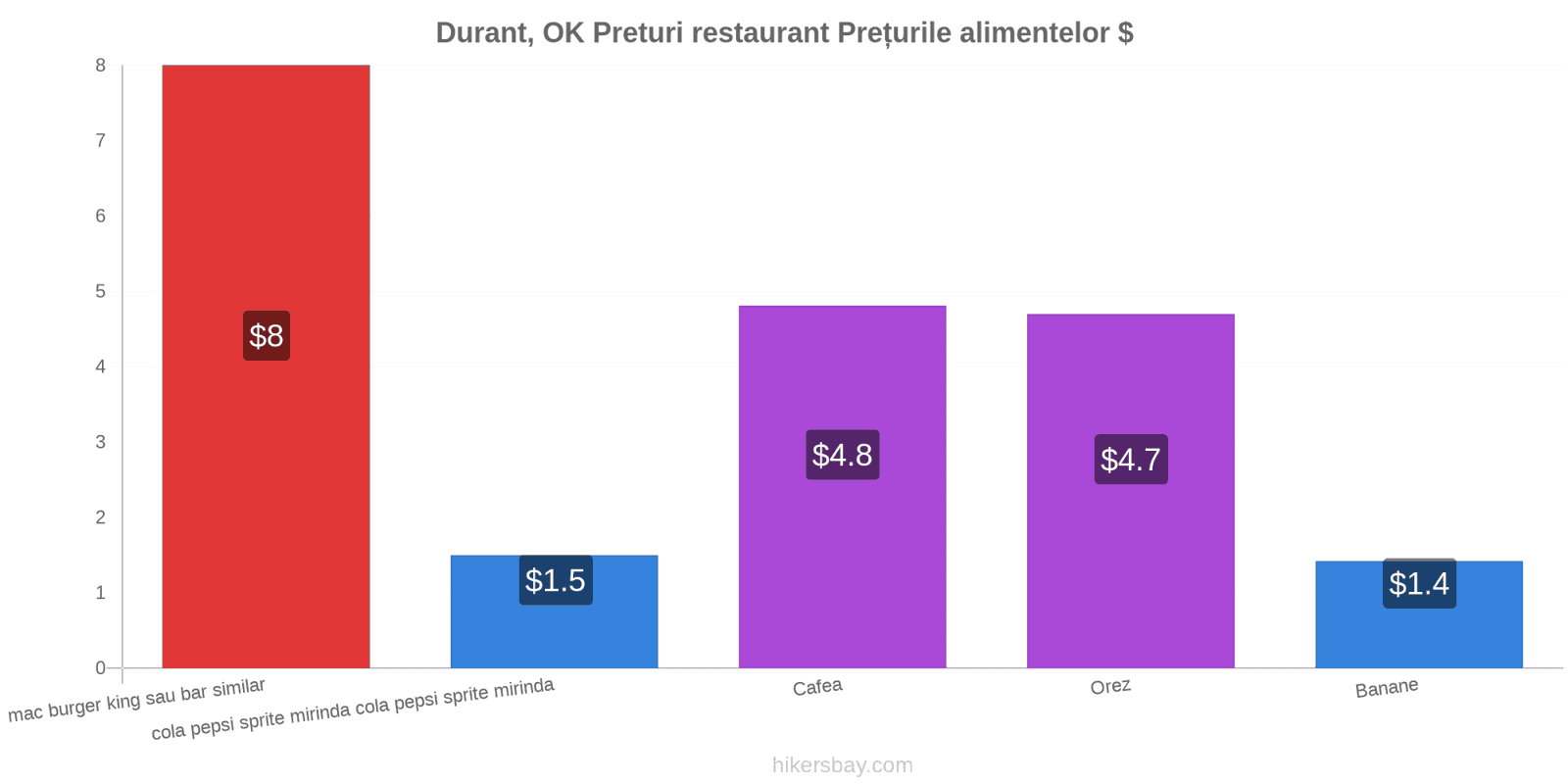 Durant, OK schimbări de prețuri hikersbay.com