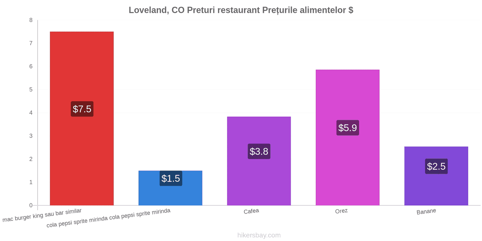 Loveland, CO schimbări de prețuri hikersbay.com