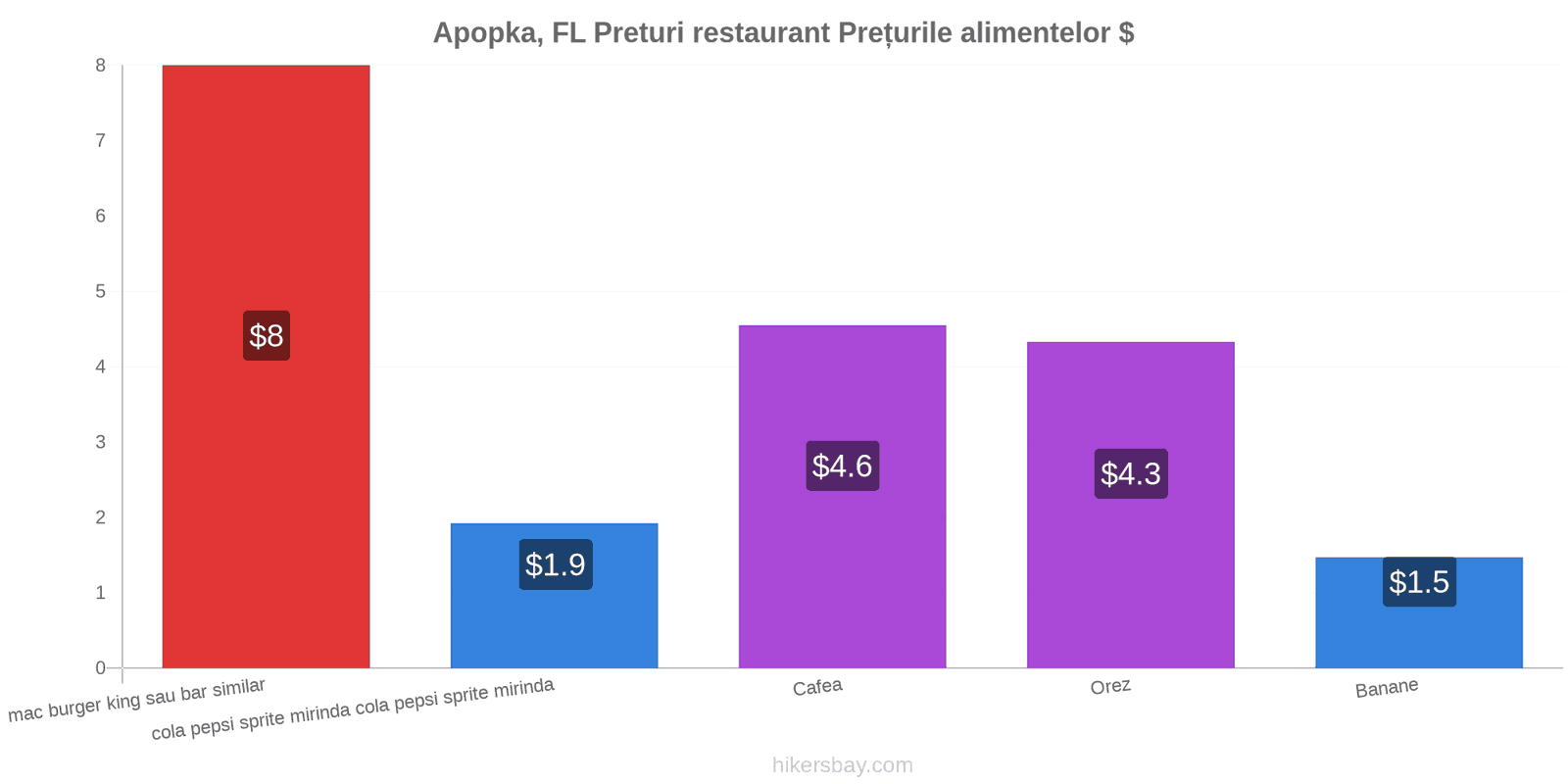 Apopka, FL schimbări de prețuri hikersbay.com