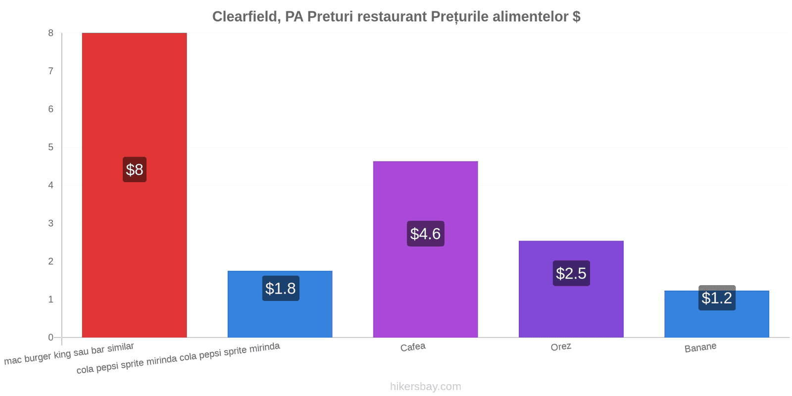 Clearfield, PA schimbări de prețuri hikersbay.com