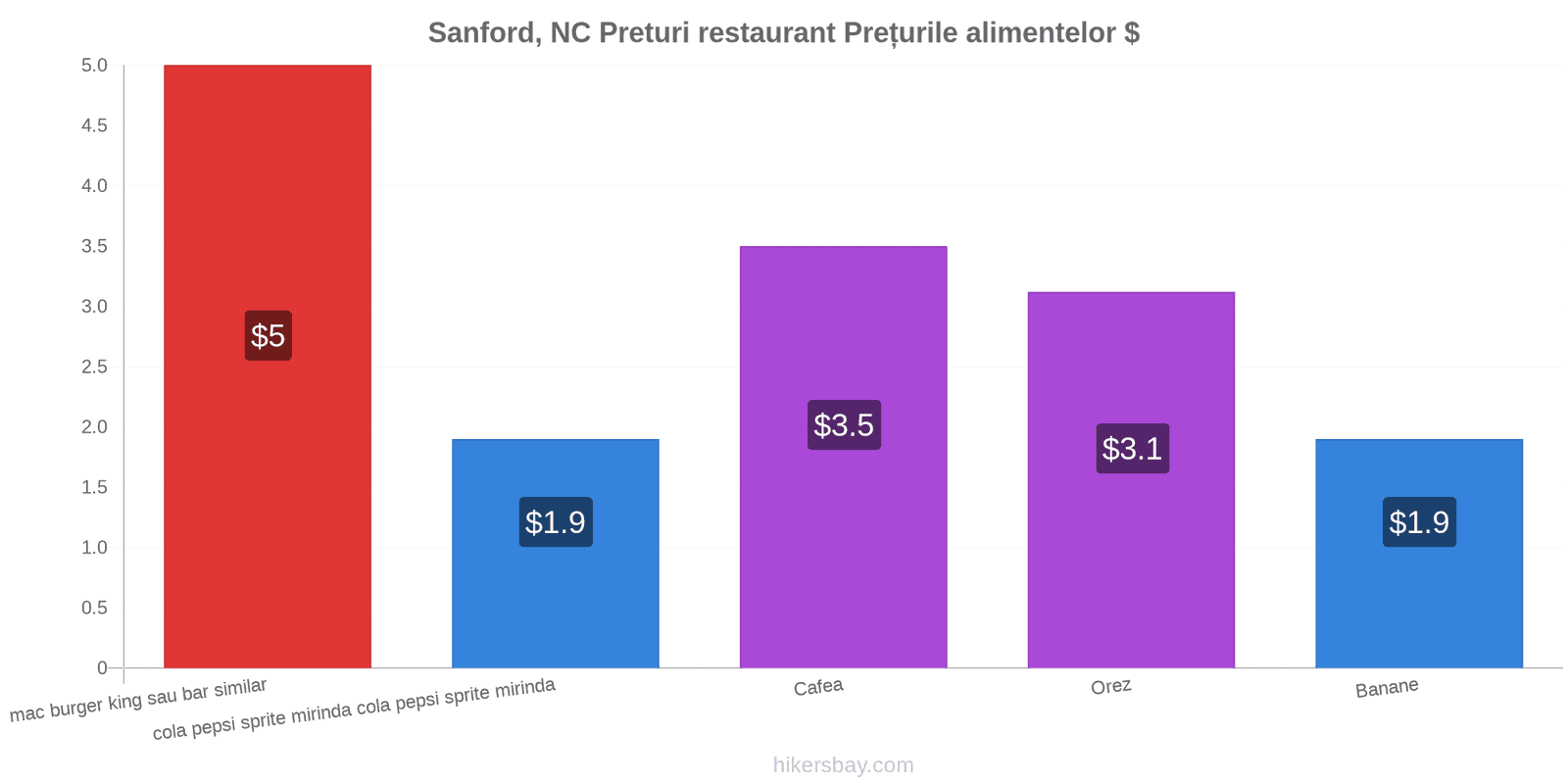 Sanford, NC schimbări de prețuri hikersbay.com