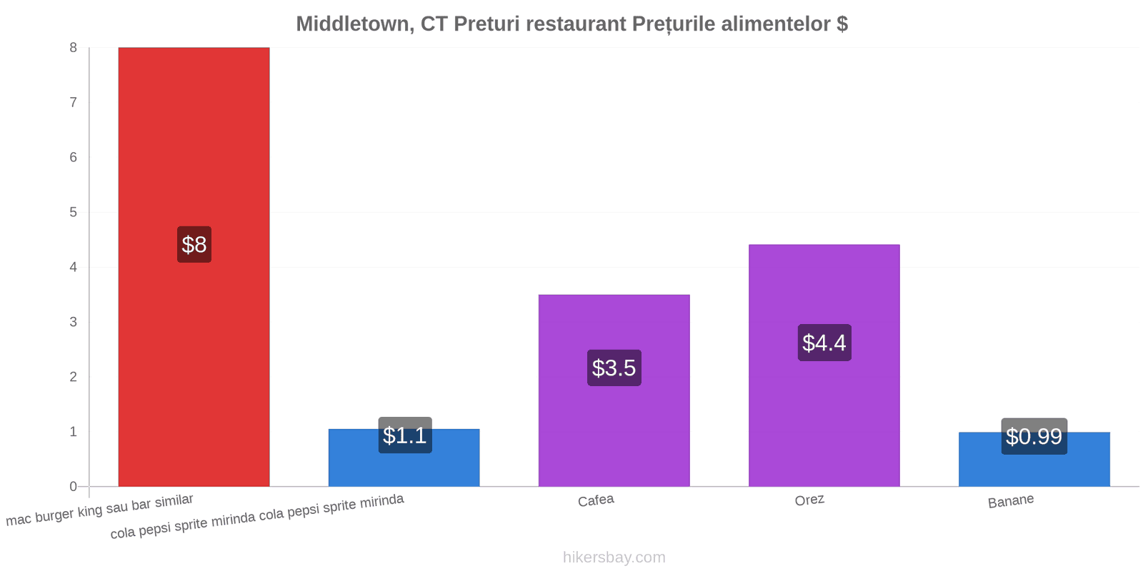 Middletown, CT schimbări de prețuri hikersbay.com