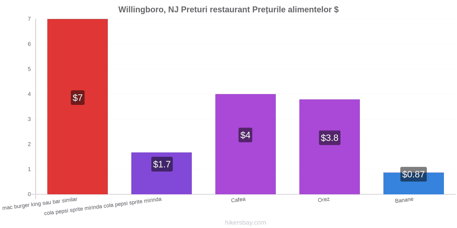 Willingboro, NJ schimbări de prețuri hikersbay.com