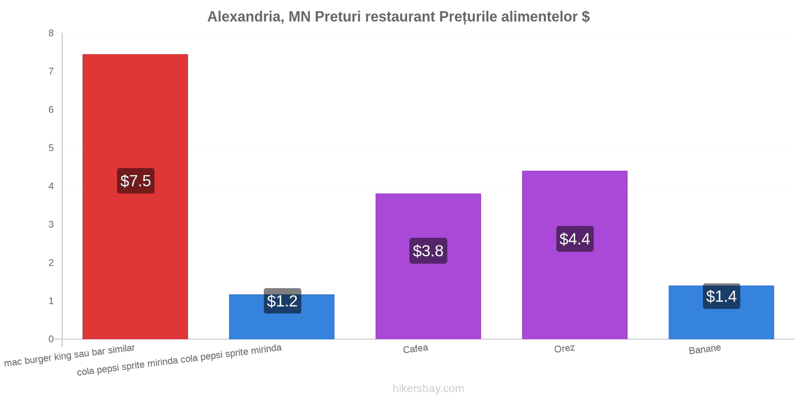 Alexandria, MN schimbări de prețuri hikersbay.com