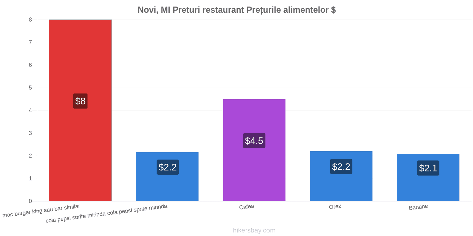 Novi, MI schimbări de prețuri hikersbay.com