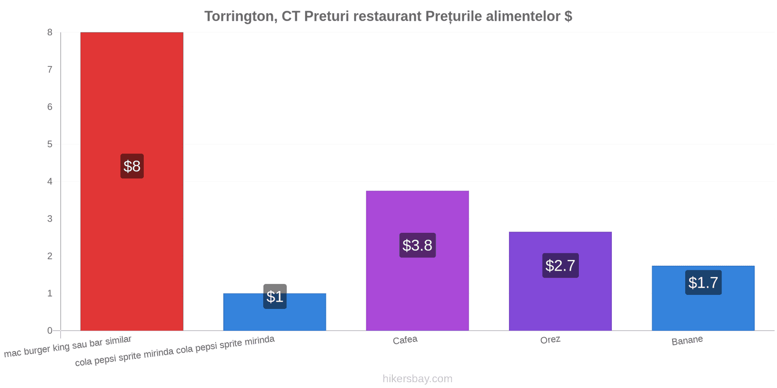 Torrington, CT schimbări de prețuri hikersbay.com