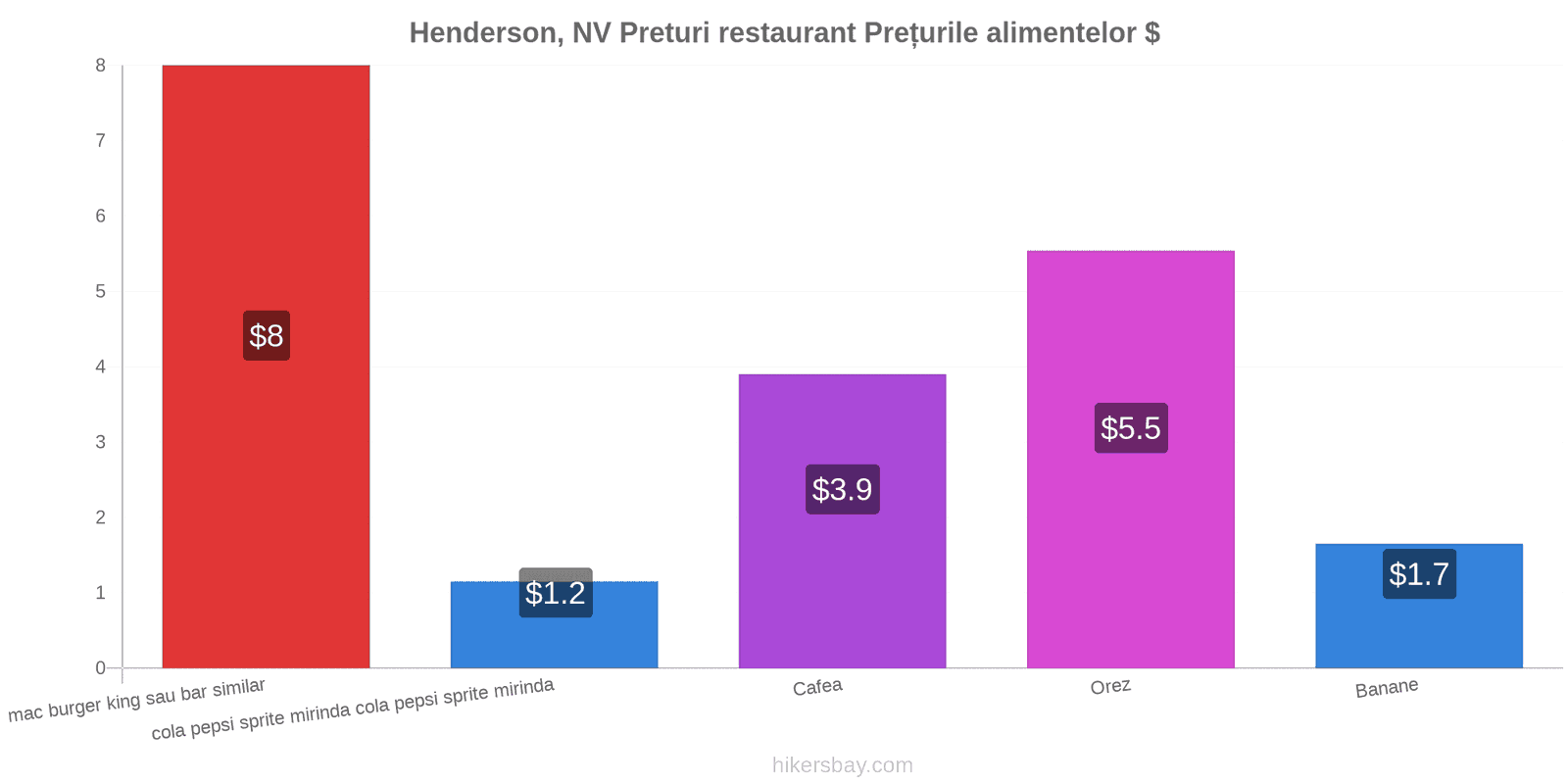 Henderson, NV schimbări de prețuri hikersbay.com