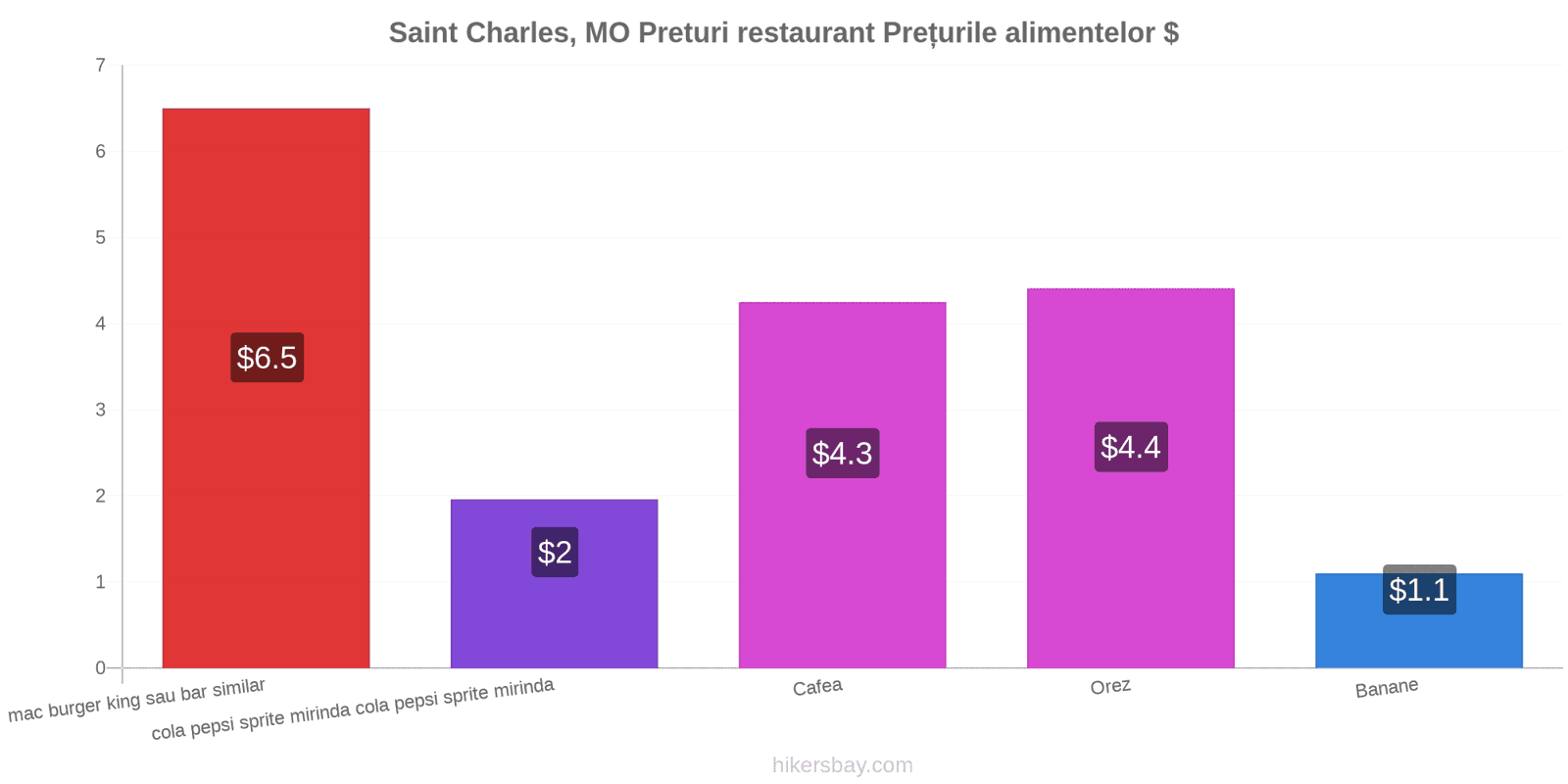 Saint Charles, MO schimbări de prețuri hikersbay.com