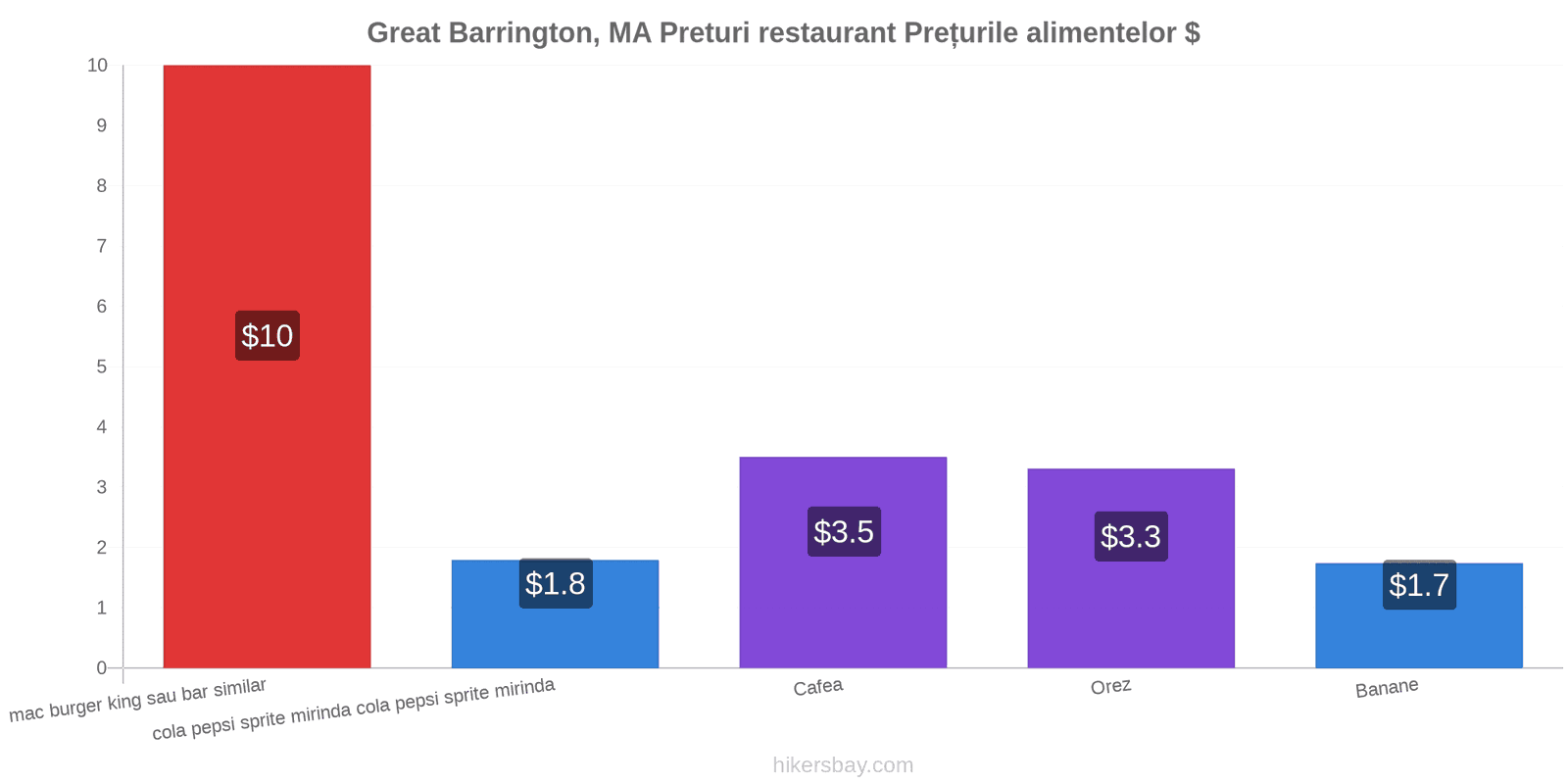 Great Barrington, MA schimbări de prețuri hikersbay.com