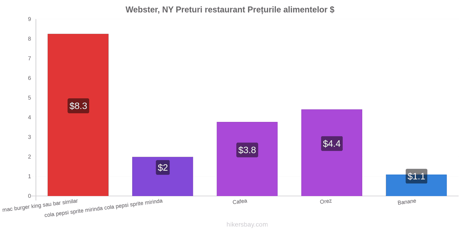 Webster, NY schimbări de prețuri hikersbay.com