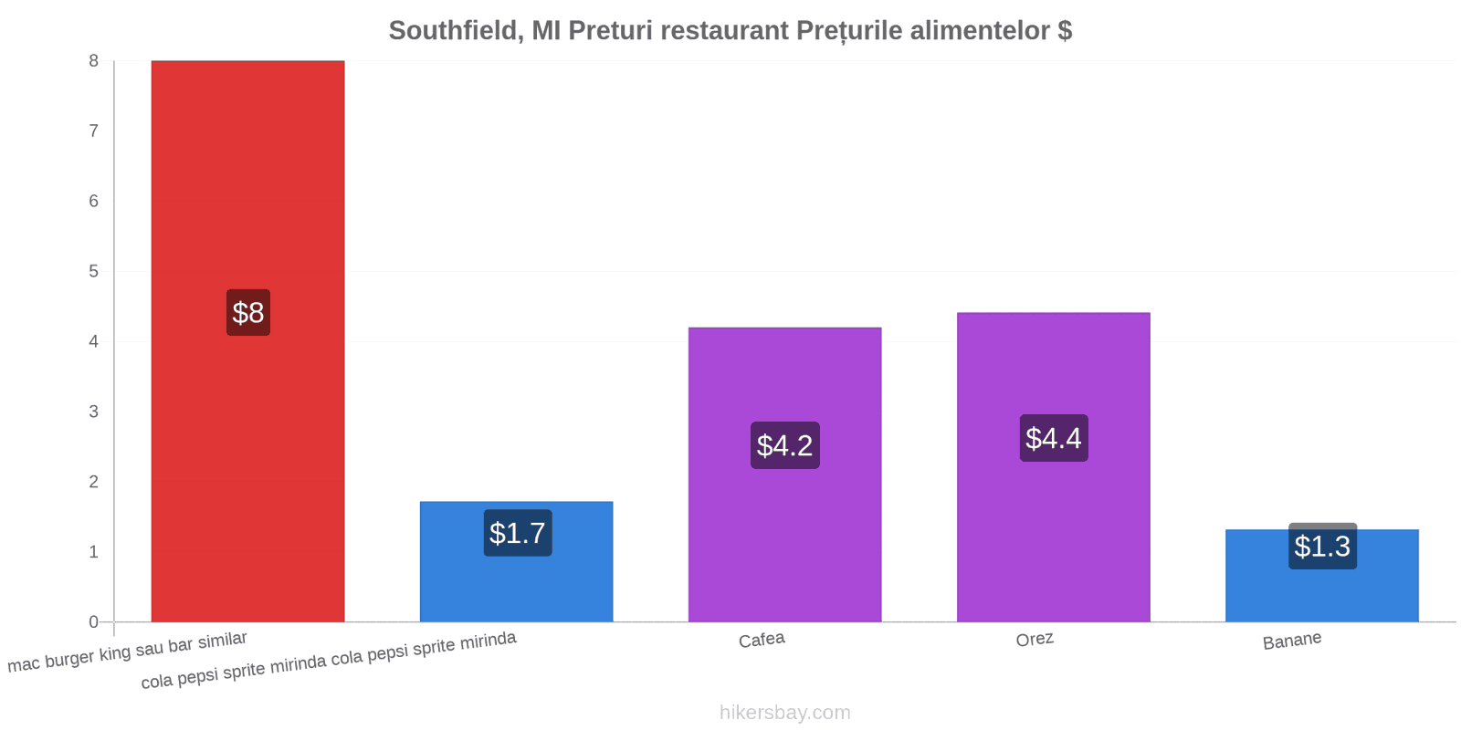 Southfield, MI schimbări de prețuri hikersbay.com