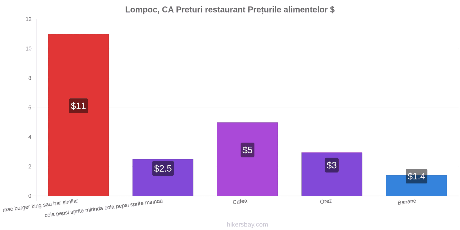 Lompoc, CA schimbări de prețuri hikersbay.com