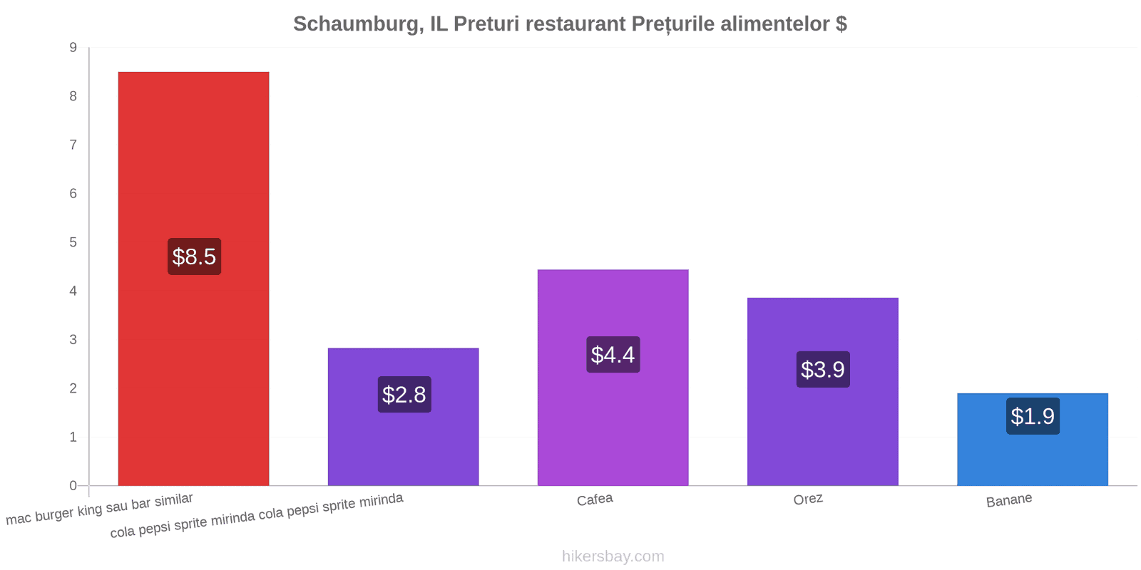 Schaumburg, IL schimbări de prețuri hikersbay.com