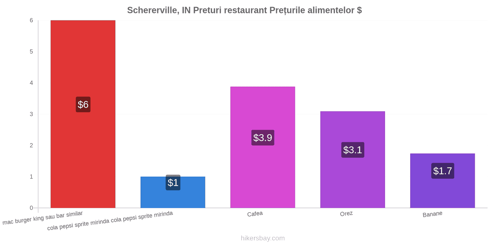 Schererville, IN schimbări de prețuri hikersbay.com