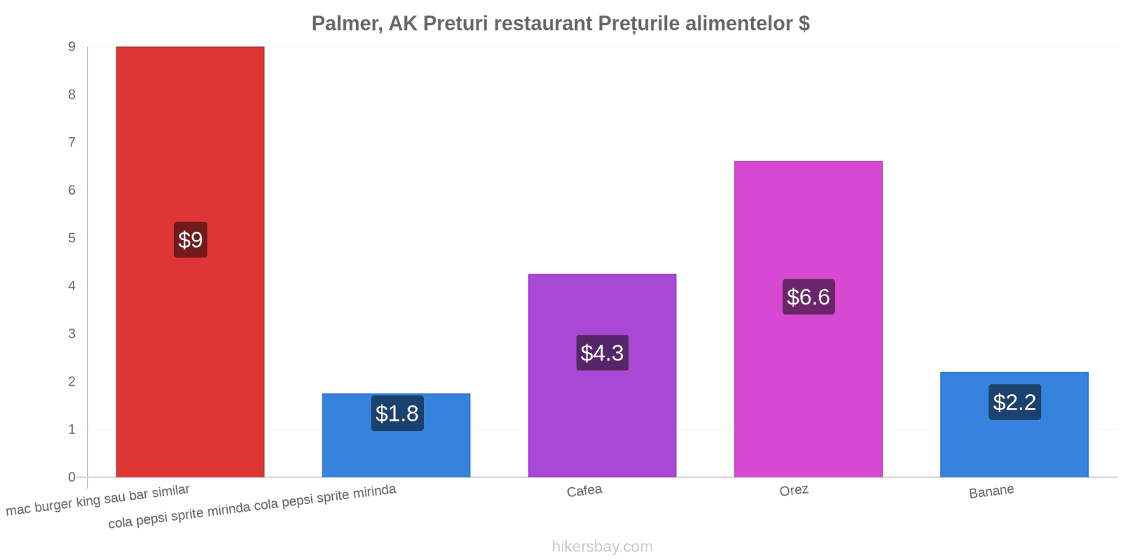 Palmer, AK schimbări de prețuri hikersbay.com