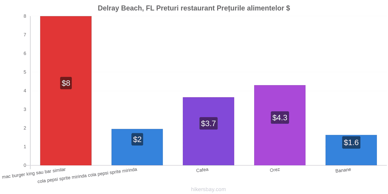 Delray Beach, FL schimbări de prețuri hikersbay.com