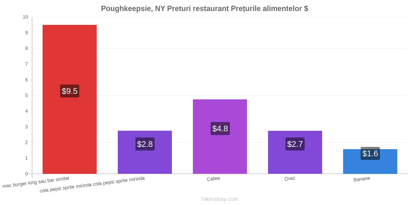 Poughkeepsie, NY schimbări de prețuri hikersbay.com