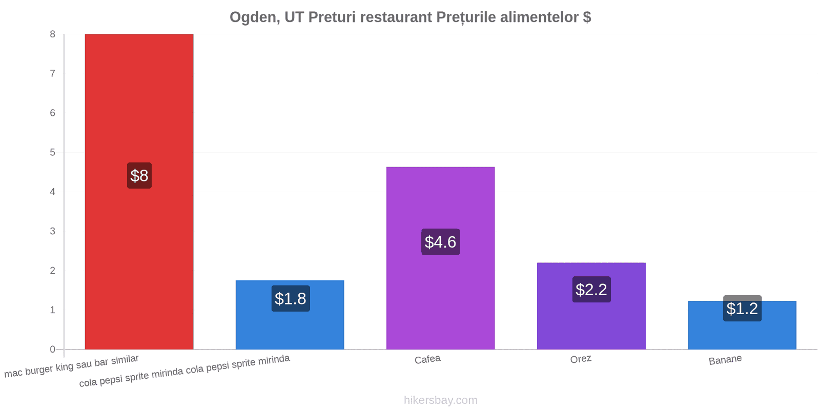 Ogden, UT schimbări de prețuri hikersbay.com