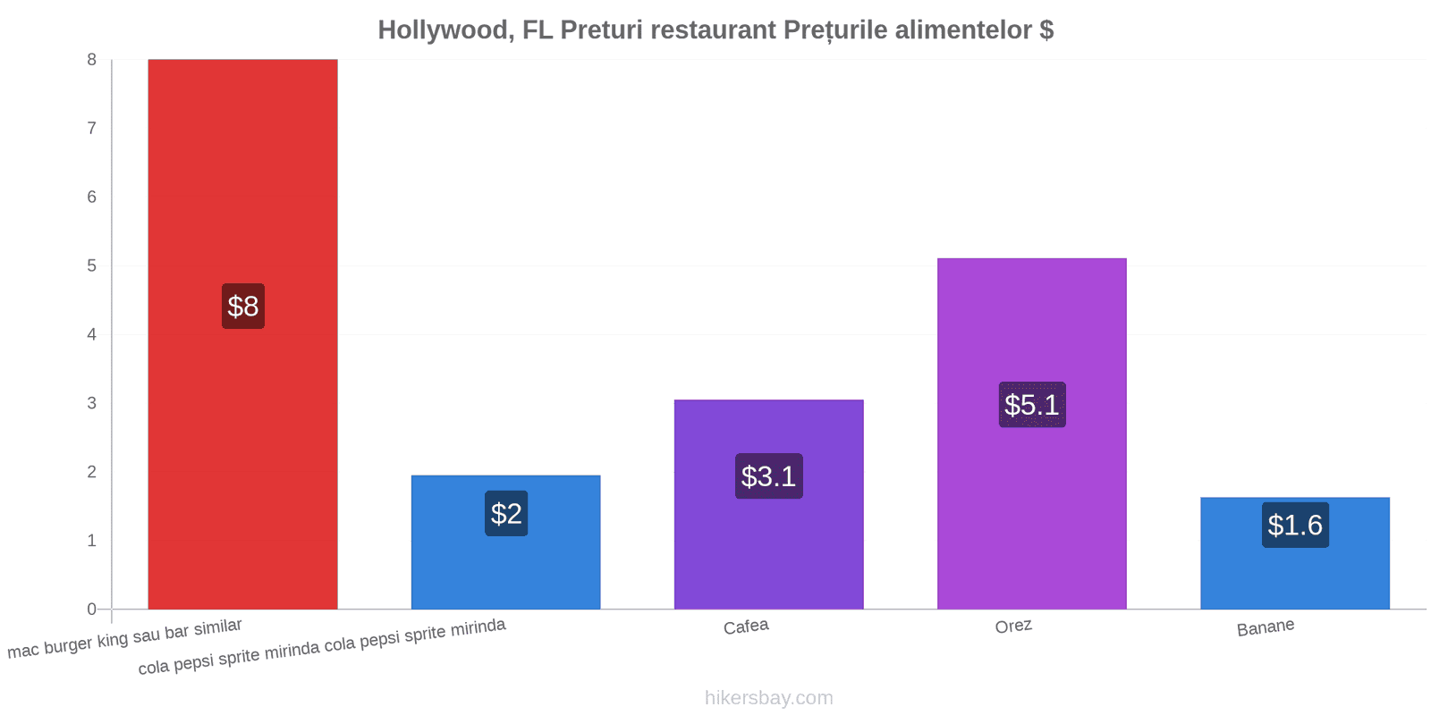 Hollywood, FL schimbări de prețuri hikersbay.com