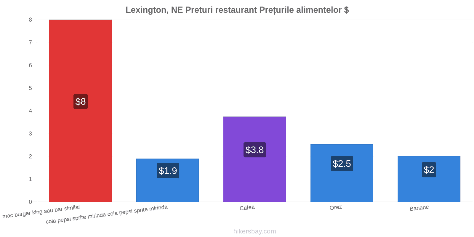 Lexington, NE schimbări de prețuri hikersbay.com