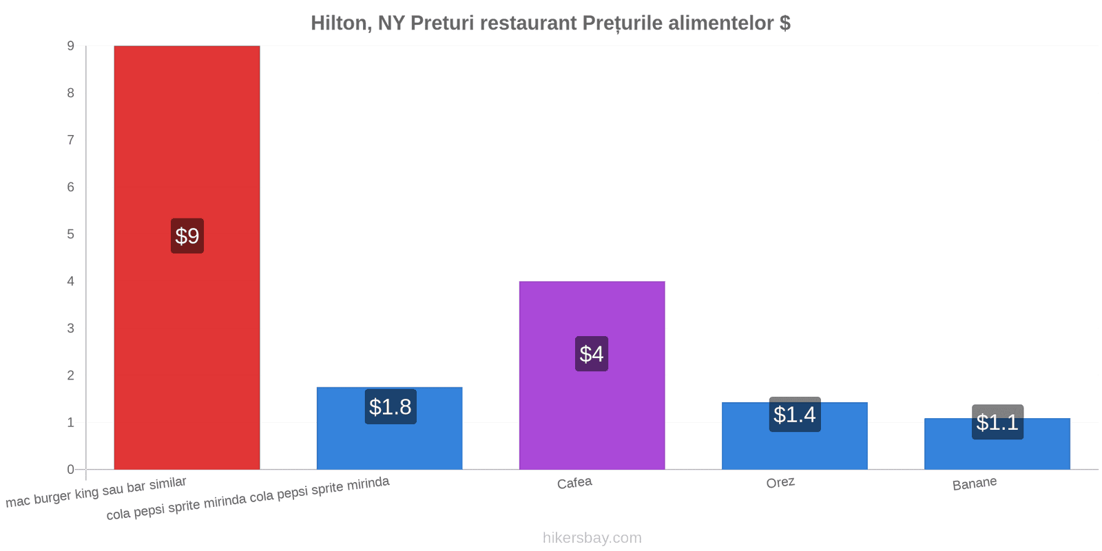 Hilton, NY schimbări de prețuri hikersbay.com