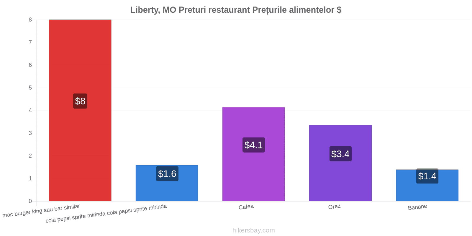 Liberty, MO schimbări de prețuri hikersbay.com