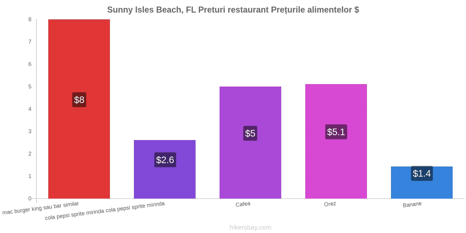 Sunny Isles Beach, FL schimbări de prețuri hikersbay.com