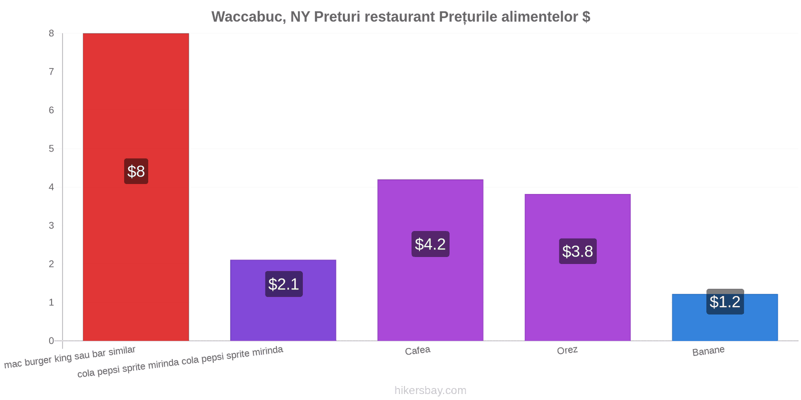 Waccabuc, NY schimbări de prețuri hikersbay.com