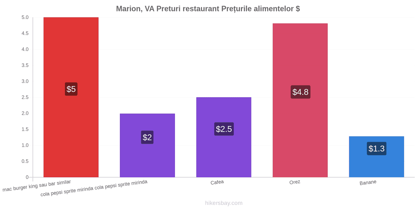 Marion, VA schimbări de prețuri hikersbay.com