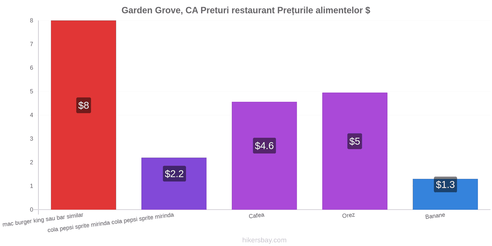 Garden Grove, CA schimbări de prețuri hikersbay.com