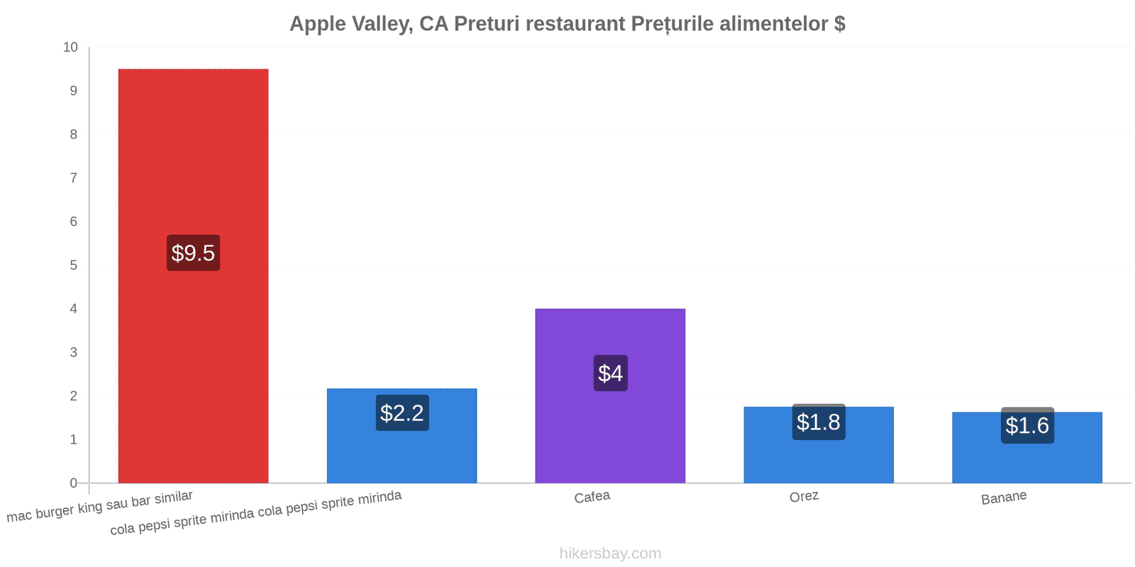 Apple Valley, CA schimbări de prețuri hikersbay.com