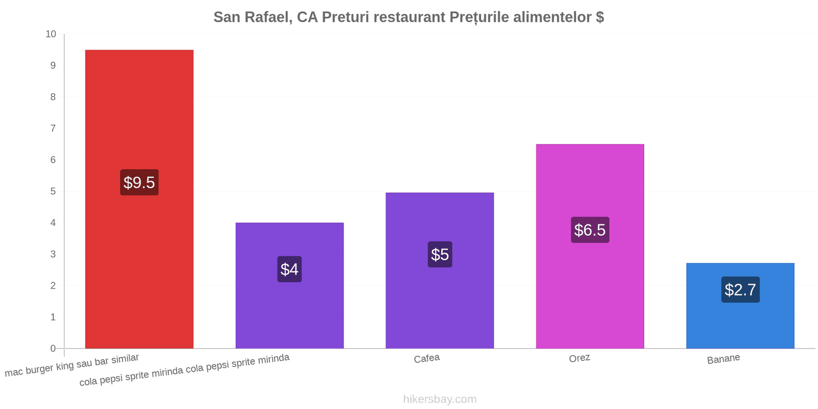 San Rafael, CA schimbări de prețuri hikersbay.com