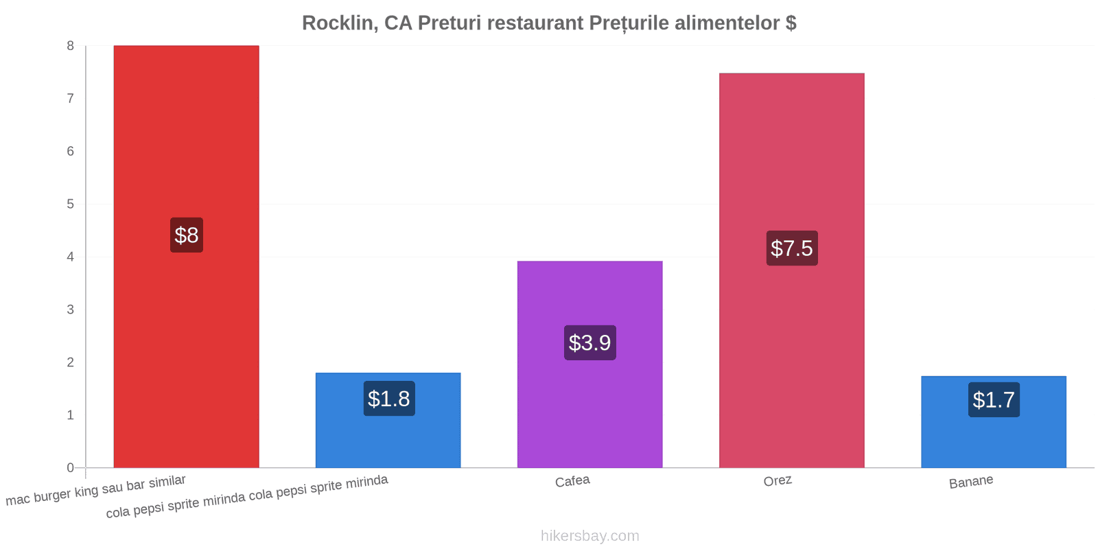 Rocklin, CA schimbări de prețuri hikersbay.com