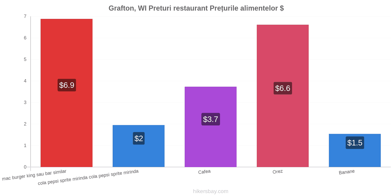 Grafton, WI schimbări de prețuri hikersbay.com