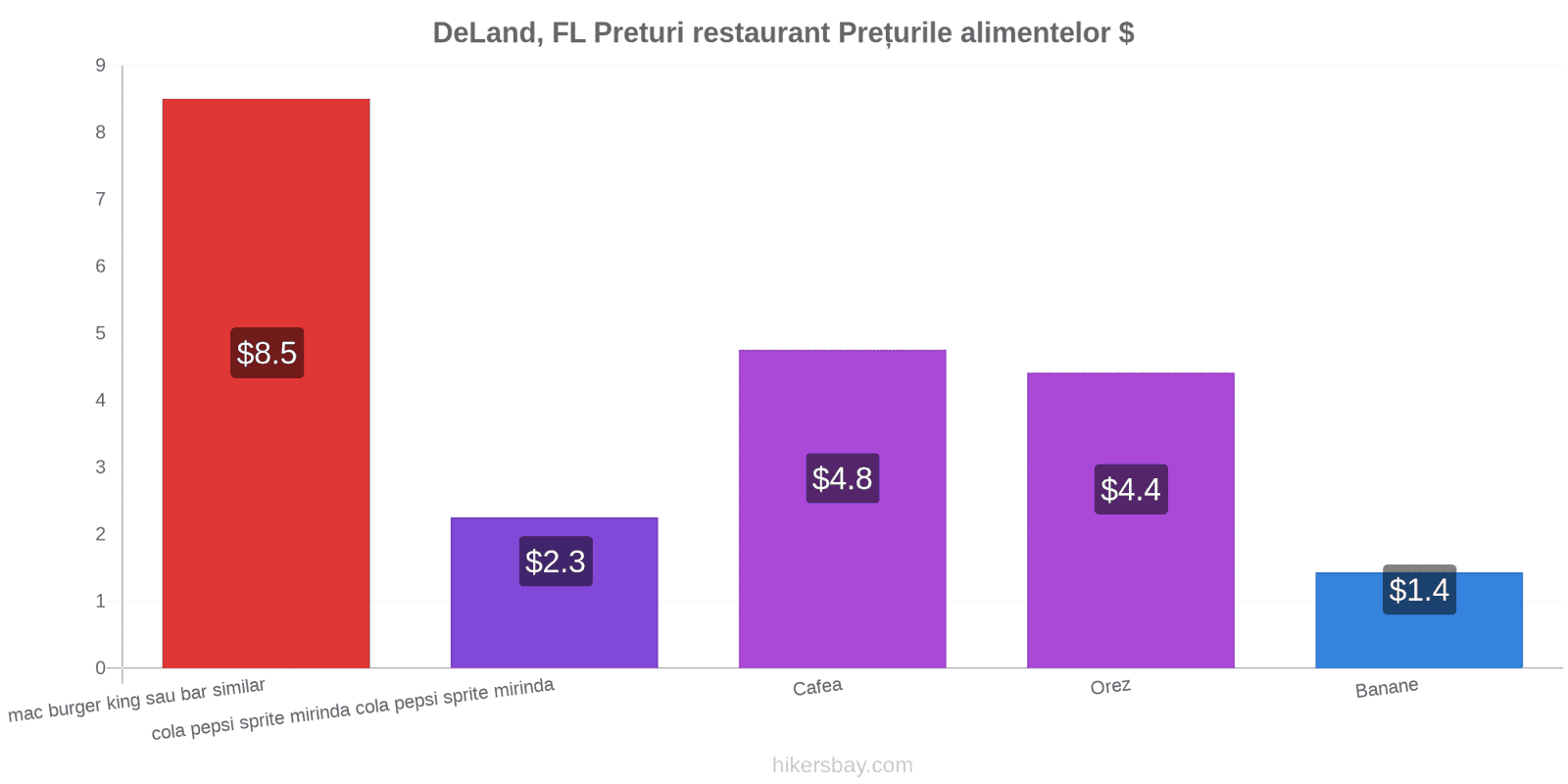 DeLand, FL schimbări de prețuri hikersbay.com