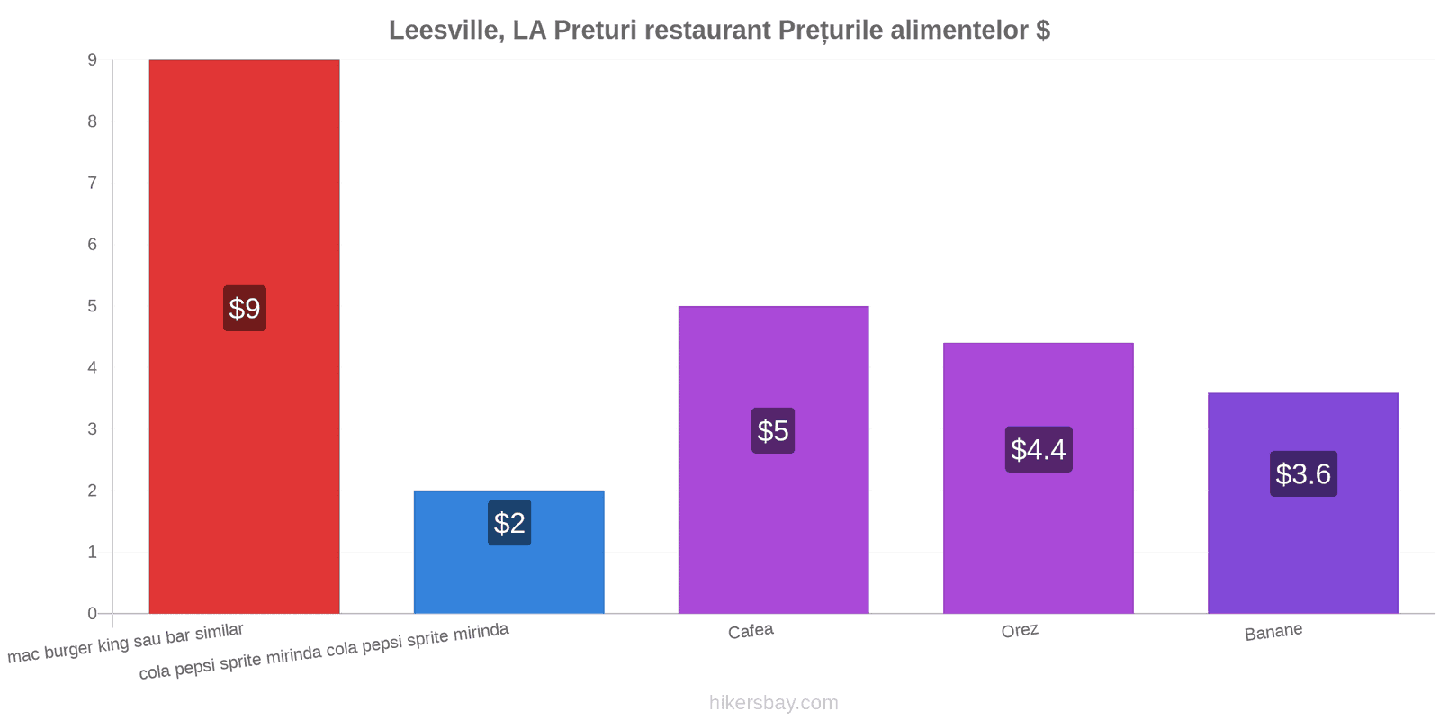 Leesville, LA schimbări de prețuri hikersbay.com