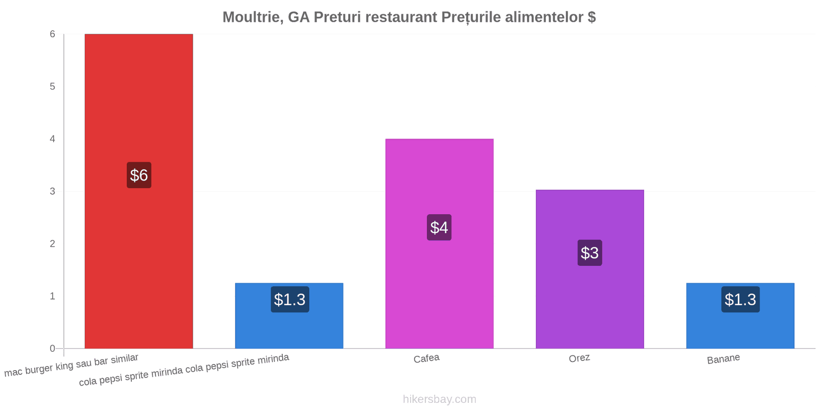 Moultrie, GA schimbări de prețuri hikersbay.com