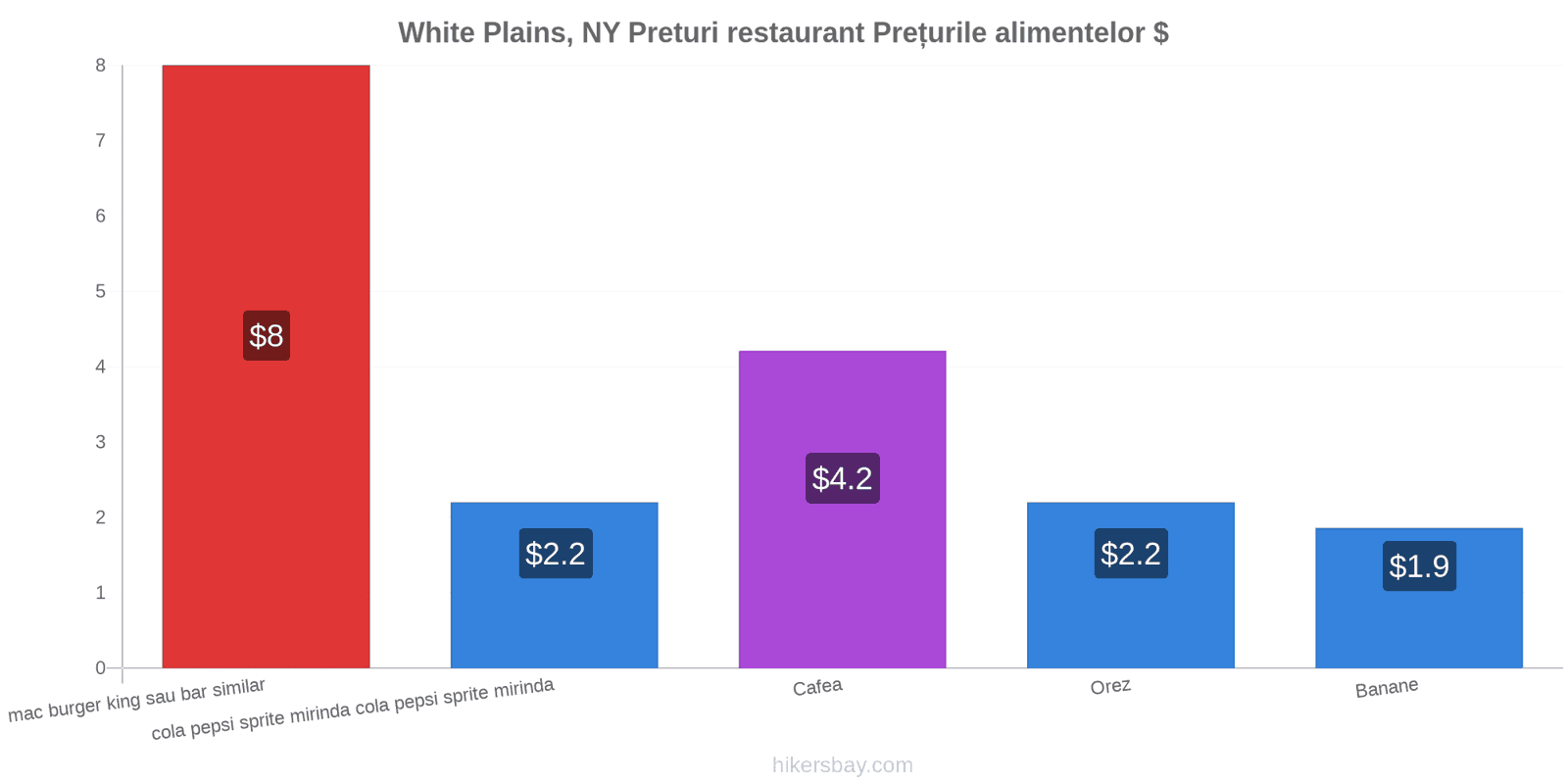 White Plains, NY schimbări de prețuri hikersbay.com