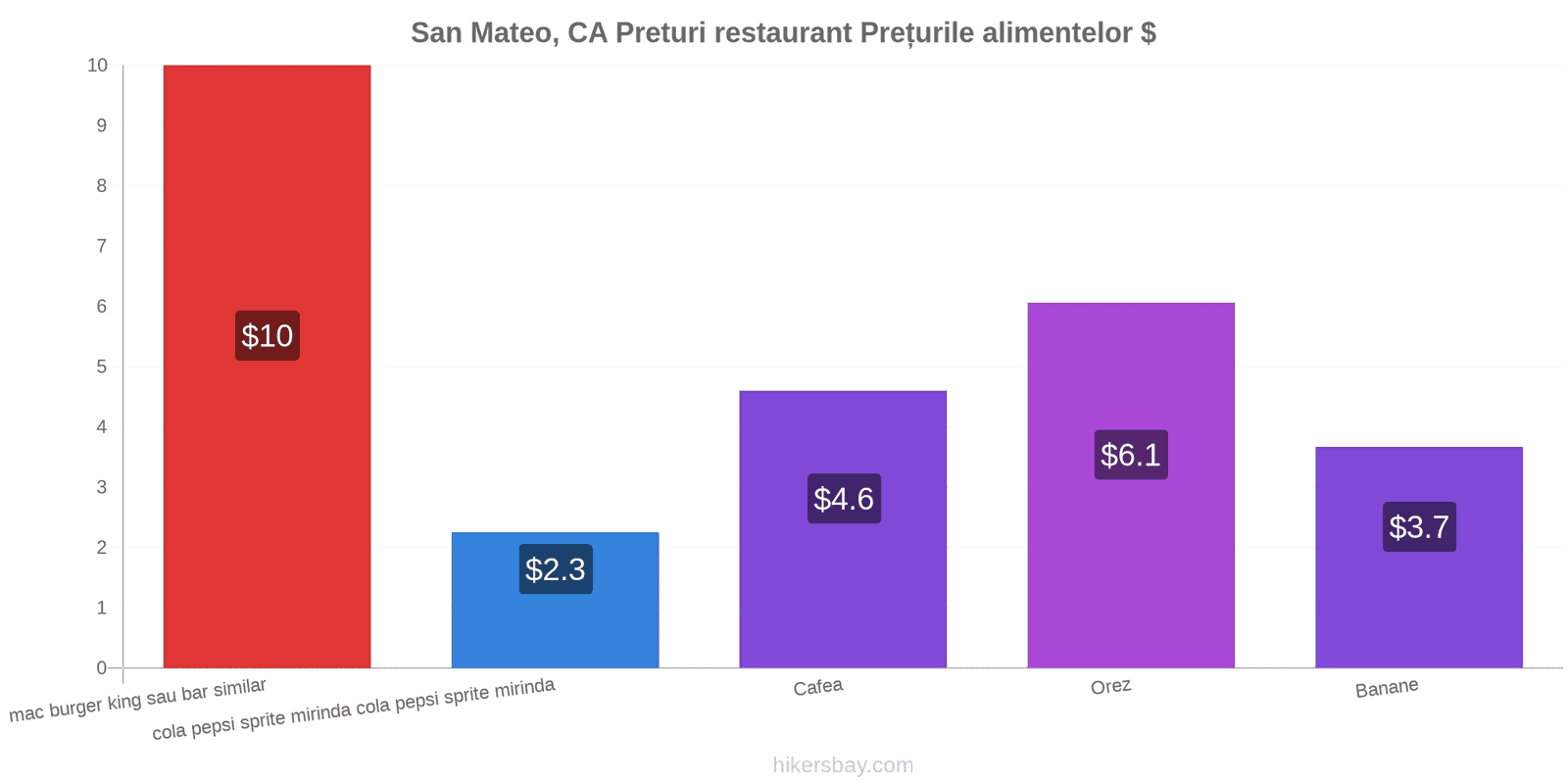 San Mateo, CA schimbări de prețuri hikersbay.com