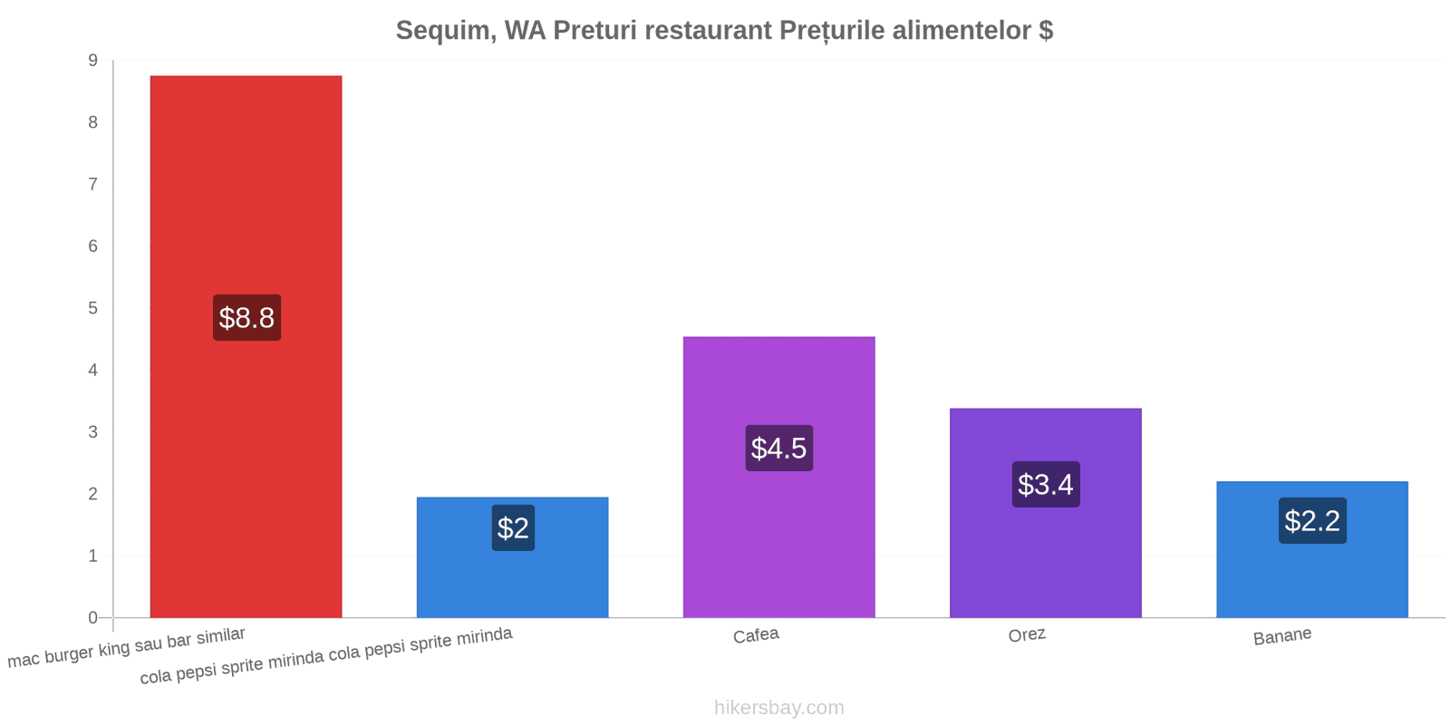 Sequim, WA schimbări de prețuri hikersbay.com