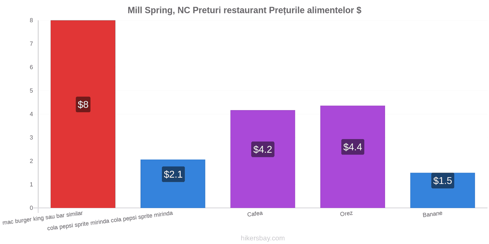 Mill Spring, NC schimbări de prețuri hikersbay.com