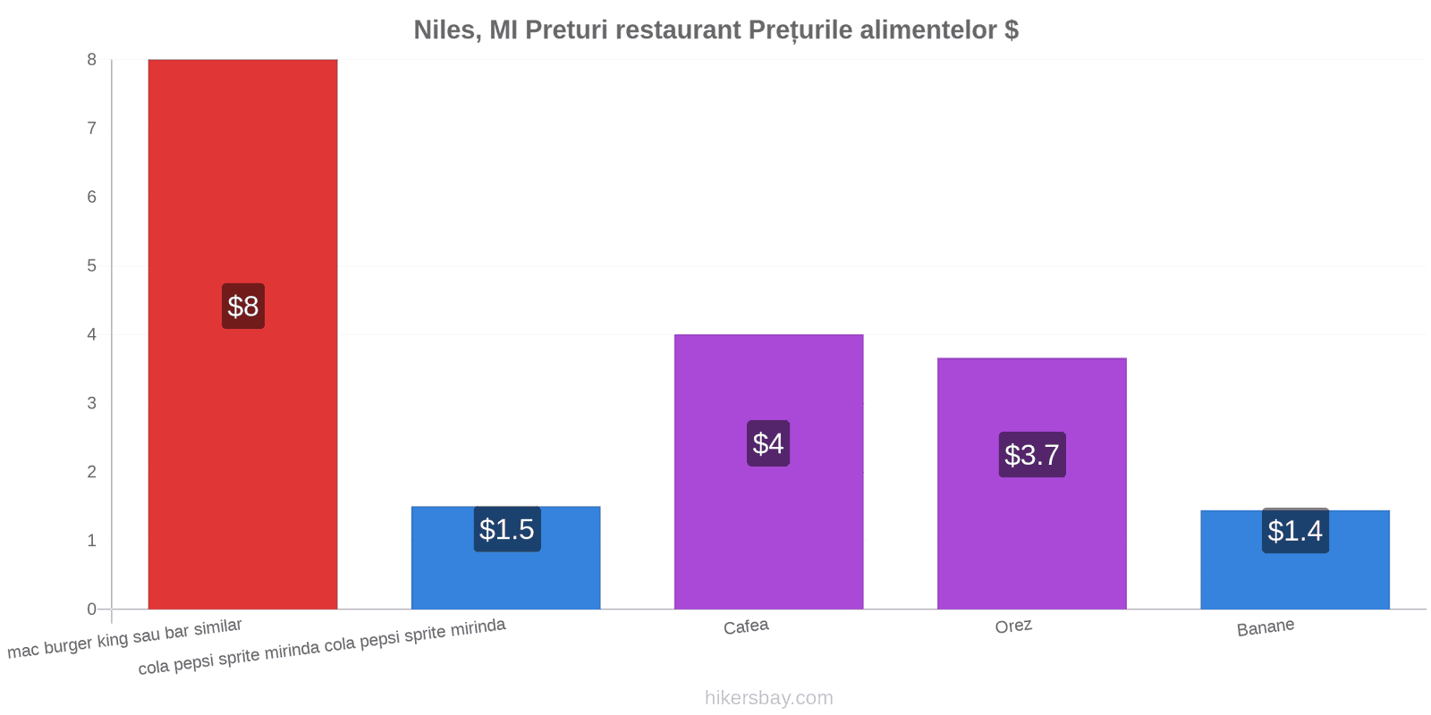 Niles, MI schimbări de prețuri hikersbay.com